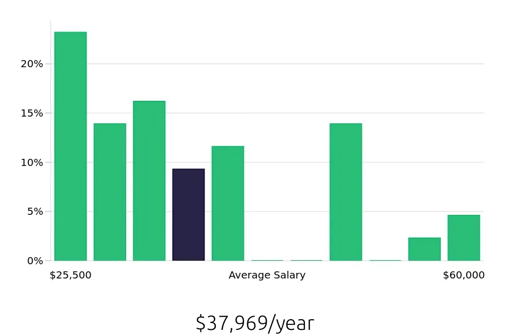 Graph depicting the yearly salary distribution for Dog Groomer jobs in Lees Summit, MO, showing an average salary of $37,969 with varying distribution percentages across salary ranges.