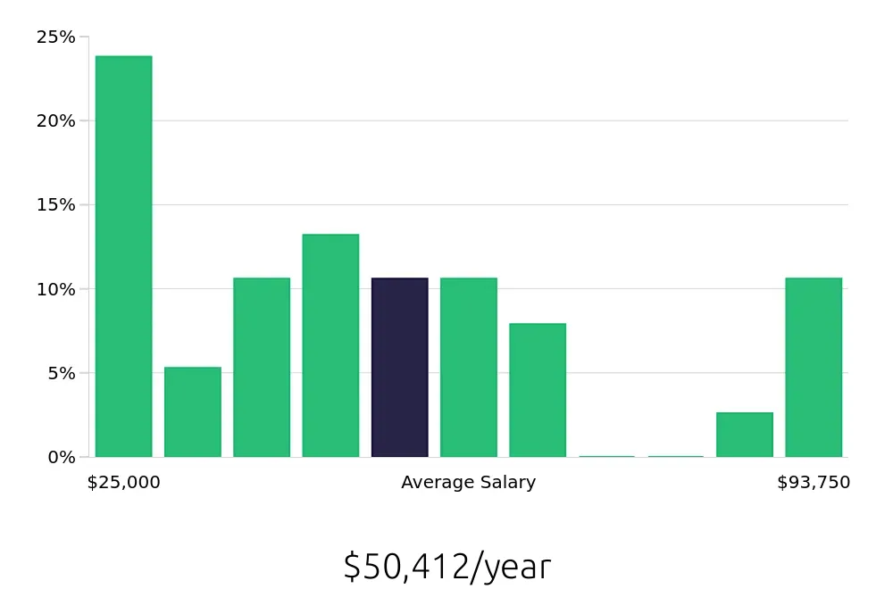 Graph depicting the yearly salary distribution for Dog Groomer jobs in Melbourne, FL, showing an average salary of $50,412 with varying distribution percentages across salary ranges.
