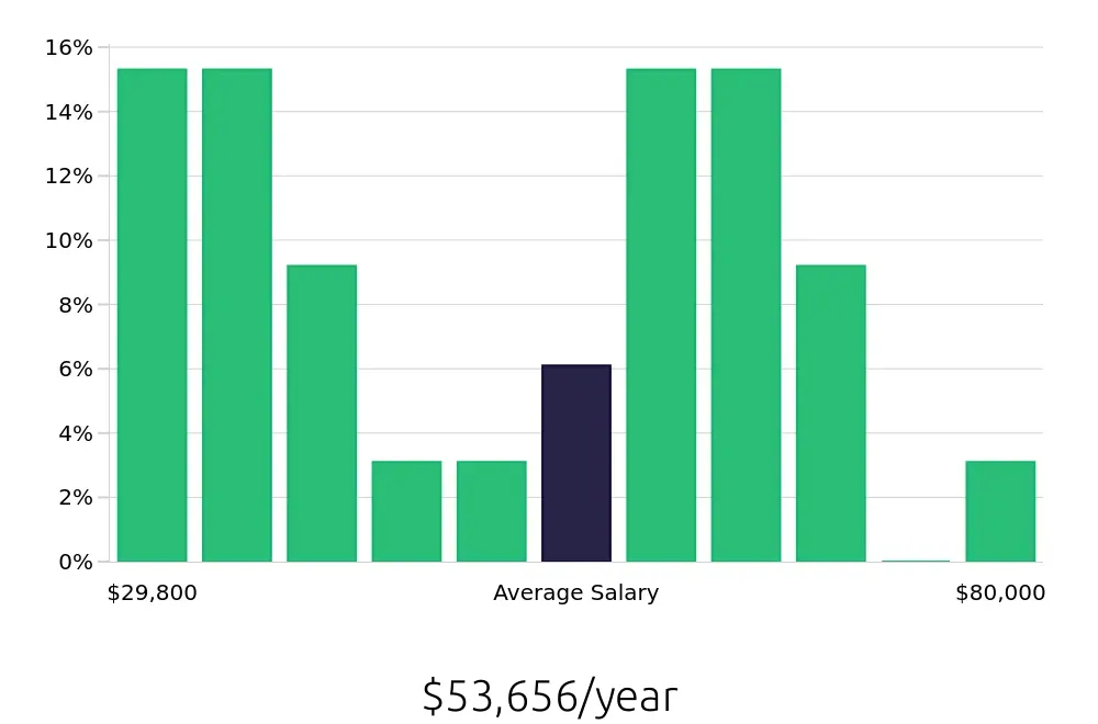 Graph depicting the yearly salary distribution for Dog Groomer jobs in Mesa, AZ, showing an average salary of $53,656 with varying distribution percentages across salary ranges.