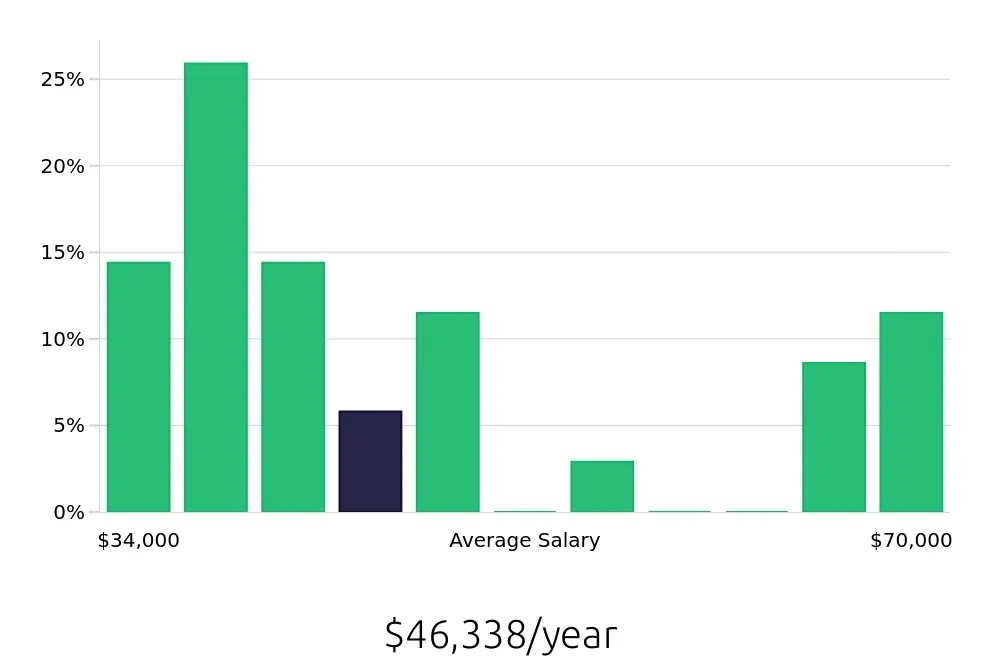 Graph depicting the yearly salary distribution for Dog Groomer jobs in Pasadena, CA, showing an average salary of $46,338 with varying distribution percentages across salary ranges.