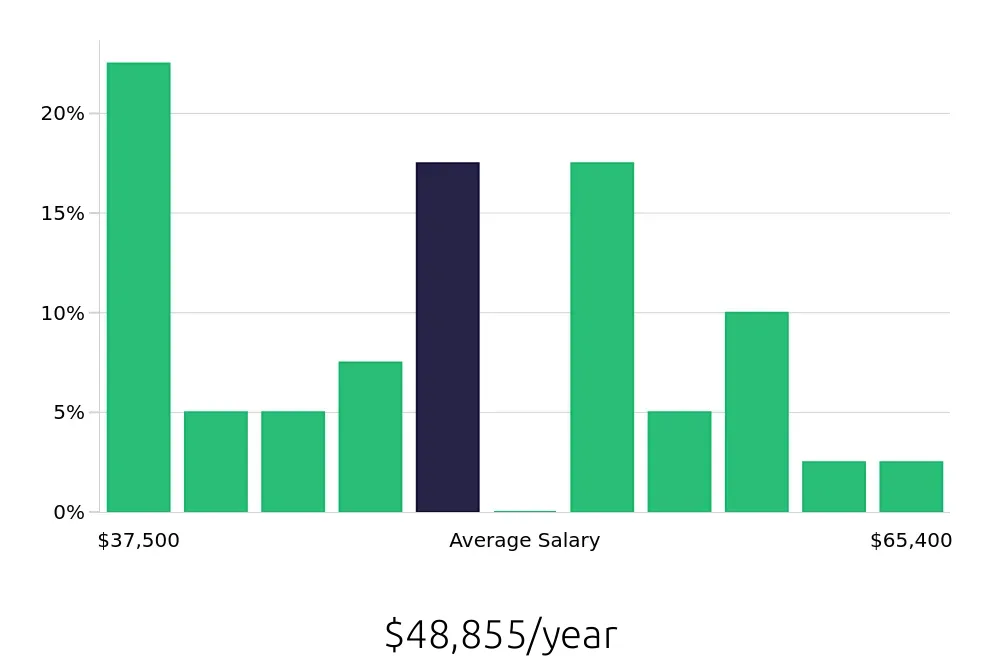 Graph depicting the yearly salary distribution for Dog Groomer jobs in Petaluma, CA, showing an average salary of $48,855 with varying distribution percentages across salary ranges.