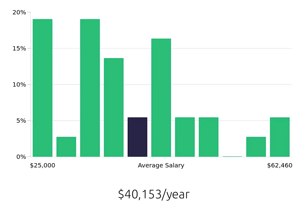 Graph depicting the yearly salary distribution for Dog Groomer jobs in Port Saint Lucie, FL, showing an average salary of $40,153 with varying distribution percentages across salary ranges.