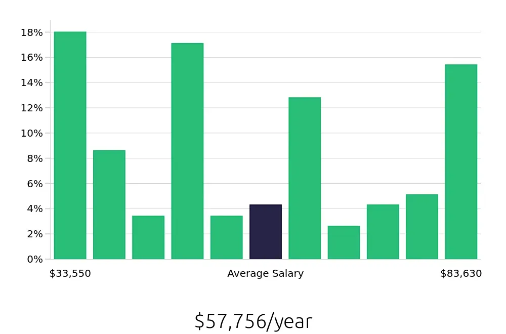 Graph depicting the yearly salary distribution for Dog Groomer jobs in San Jose, CA, showing an average salary of $57,756 with varying distribution percentages across salary ranges.