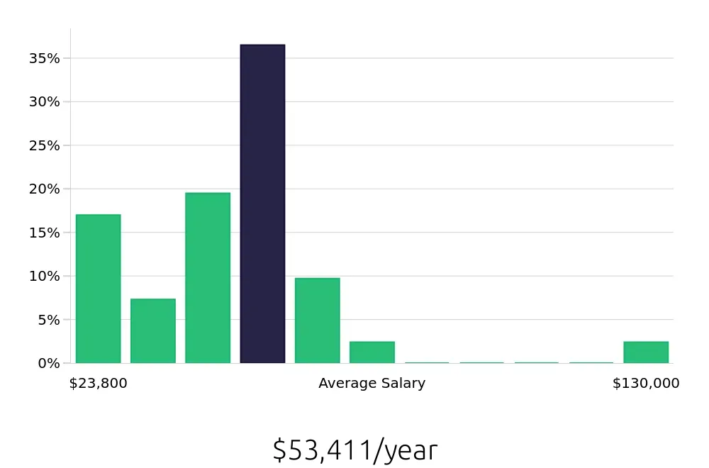 Graph depicting the yearly salary distribution for Dog Groomer jobs in Woodstock, GA, showing an average salary of $53,411 with varying distribution percentages across salary ranges.
