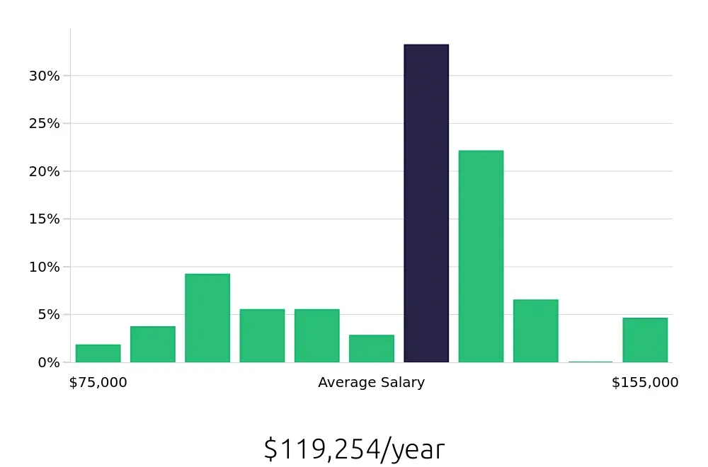 Graph depicting the yearly salary distribution for Electrical Engineer jobs in Albany, NY, showing an average salary of $119,254 with varying distribution percentages across salary ranges.