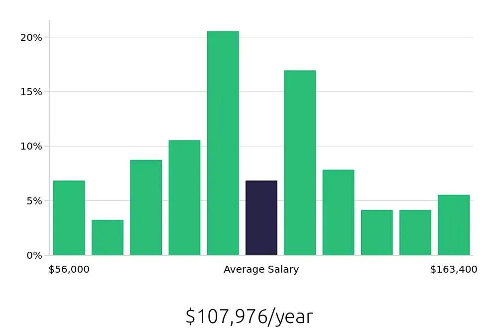 Graph depicting the yearly salary distribution for Electrical Engineer jobs in Albuquerque, NM, showing an average salary of $107,976 with varying distribution percentages across salary ranges.