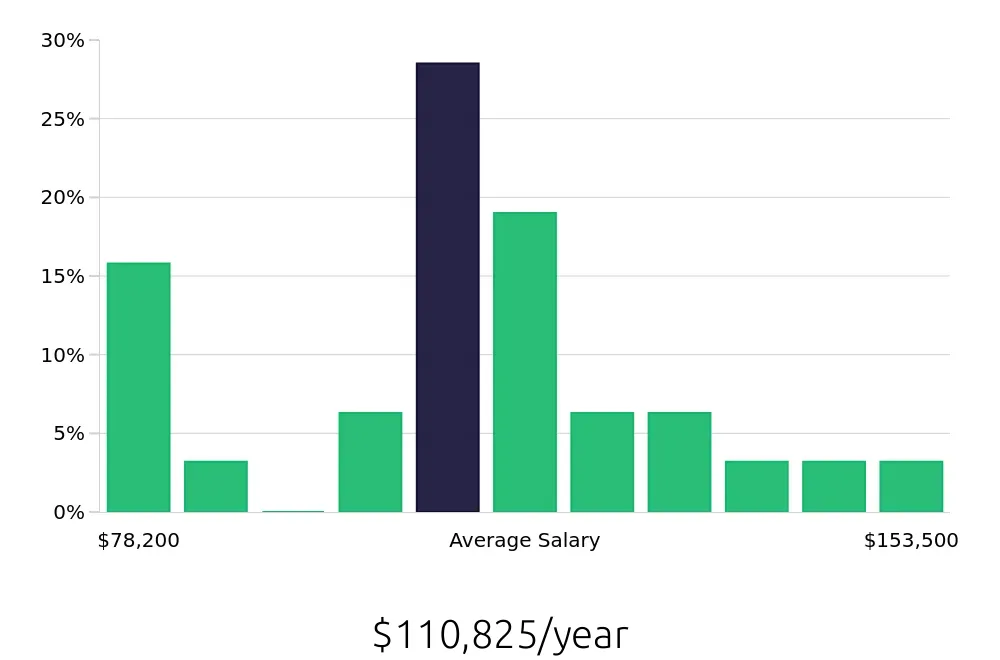 Graph depicting the yearly salary distribution for Electrical Engineer jobs in Anchorage, AK, showing an average salary of $110,825 with varying distribution percentages across salary ranges.