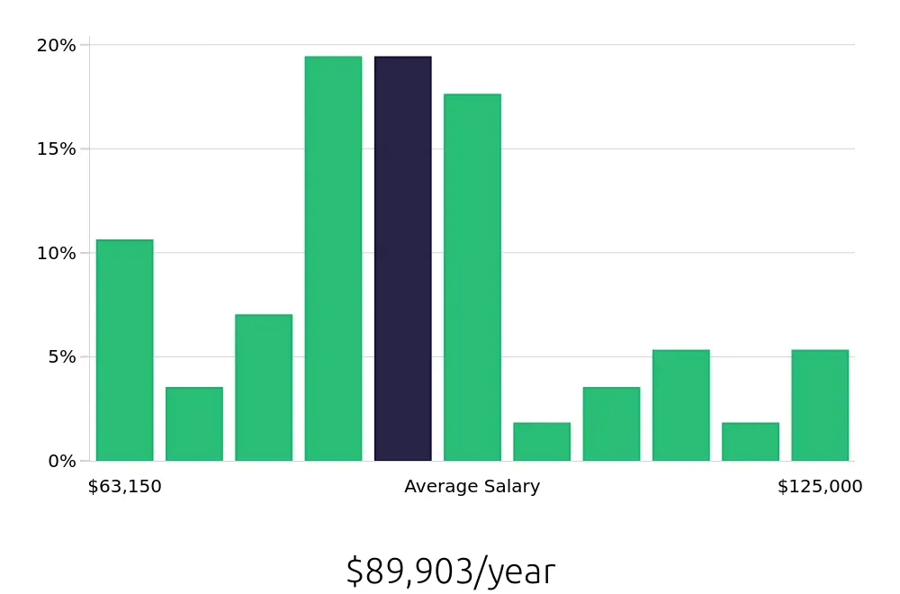 Graph depicting the yearly salary distribution for Electrical Engineer jobs in Arlington, TX, showing an average salary of $89,903 with varying distribution percentages across salary ranges.
