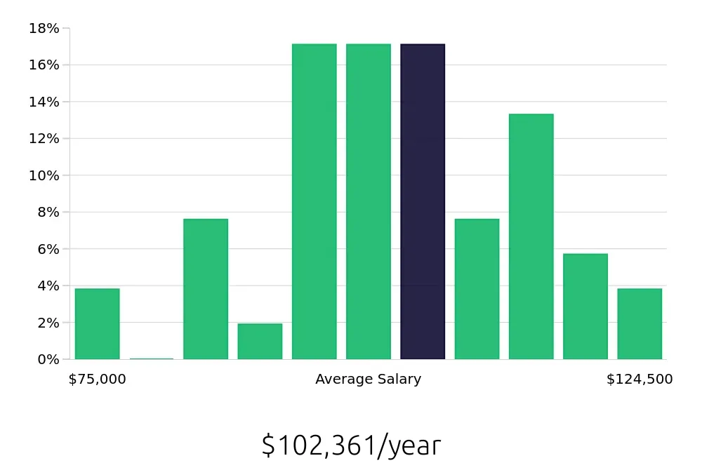 Graph depicting the yearly salary distribution for Electrical Engineer jobs in Augusta, ME, showing an average salary of $102,361 with varying distribution percentages across salary ranges.