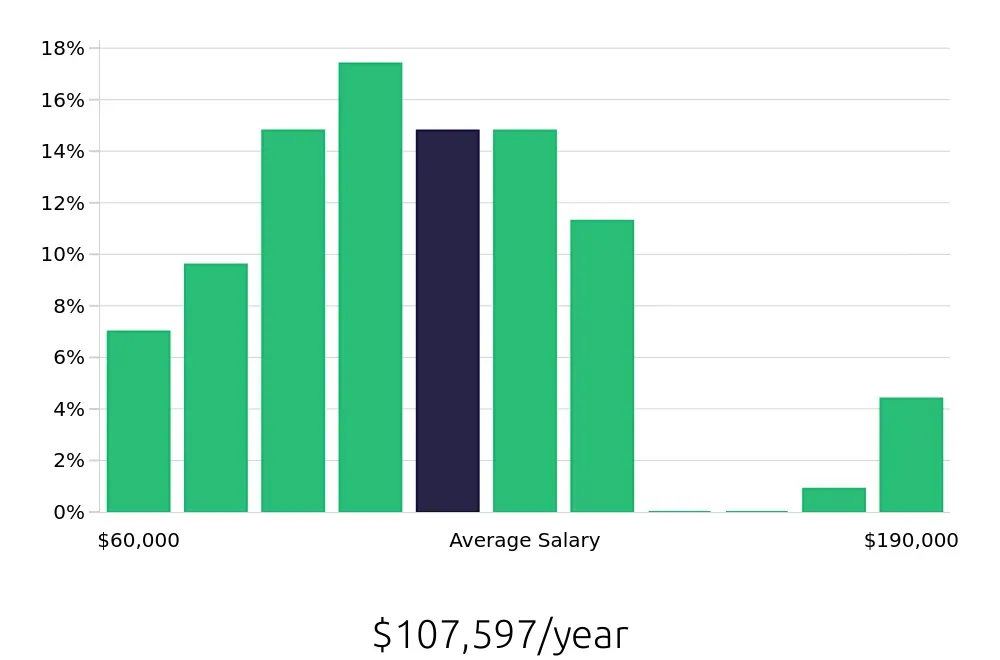 Graph depicting the yearly salary distribution for Electrical Engineer jobs in Birmingham, AL, showing an average salary of $107,597 with varying distribution percentages across salary ranges.