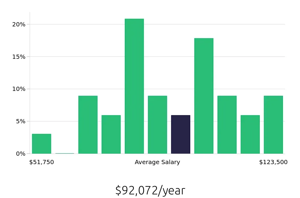 Graph depicting the yearly salary distribution for Electrical Engineer jobs in Bloomington, MN, showing an average salary of $92,072 with varying distribution percentages across salary ranges.