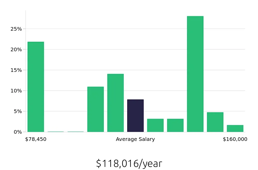 Graph depicting the yearly salary distribution for Electrical Engineer jobs in Boulder, CO, showing an average salary of $118,016 with varying distribution percentages across salary ranges.