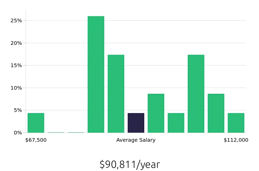 Graph depicting the yearly salary distribution for Electrical Engineer jobs in Bowling Green, KY, showing an average salary of $90,811 with varying distribution percentages across salary ranges.