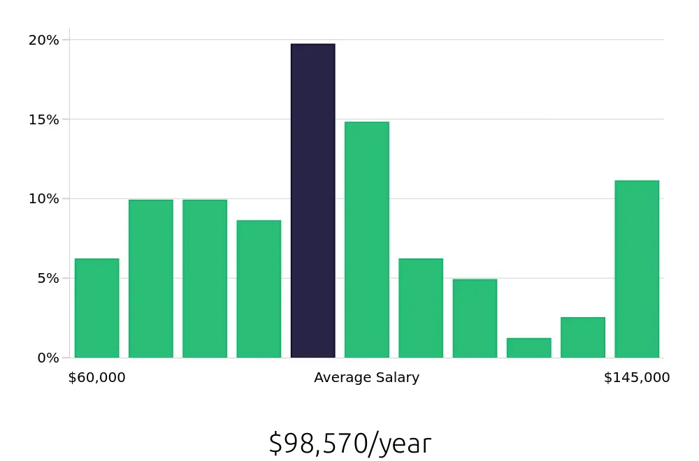 Graph depicting the yearly salary distribution for Electrical Engineer jobs in Cary, NC, showing an average salary of $98,570 with varying distribution percentages across salary ranges.