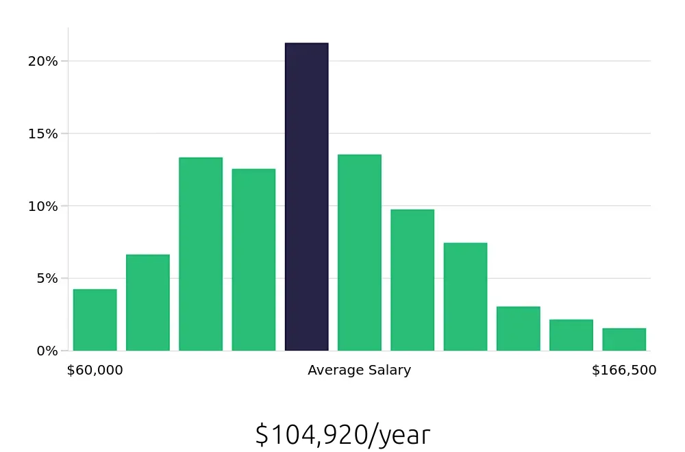 Graph depicting the yearly salary distribution for Electrical Engineer jobs in Chicago, IL, showing an average salary of $104,920 with varying distribution percentages across salary ranges.