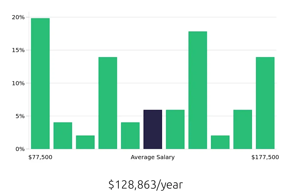 Graph depicting the yearly salary distribution for Electrical Engineer jobs in Costa Mesa, CA, showing an average salary of $128,863 with varying distribution percentages across salary ranges.
