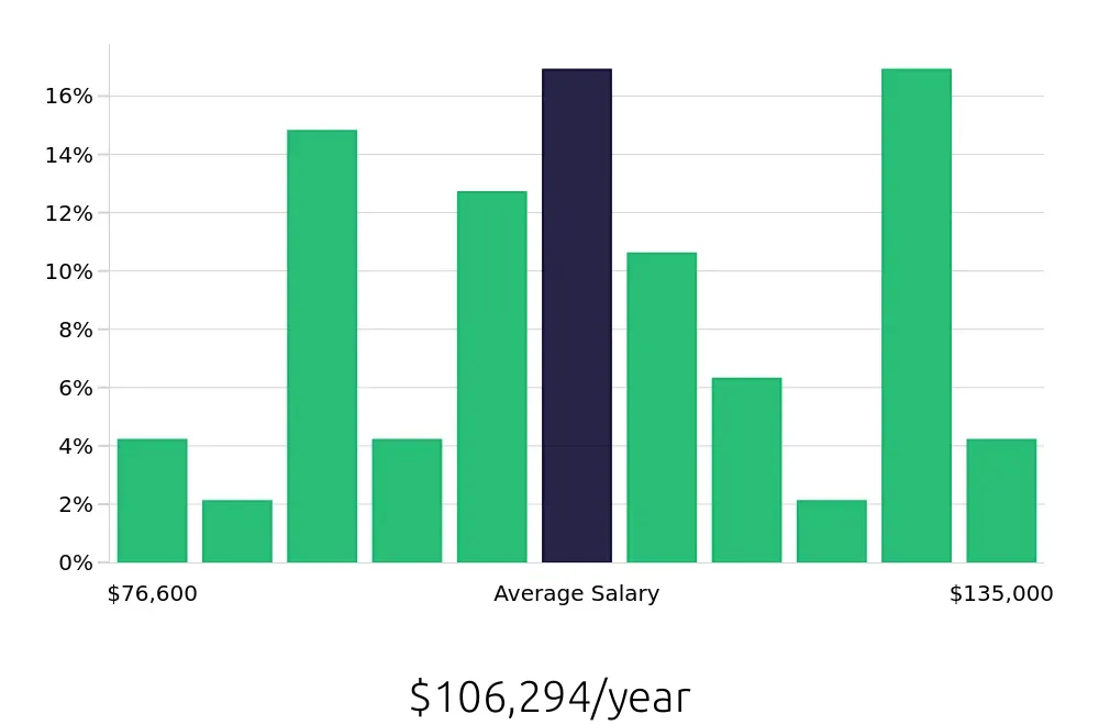 Graph depicting the yearly salary distribution for Electrical Engineer jobs in Duluth, GA, showing an average salary of $106,294 with varying distribution percentages across salary ranges.