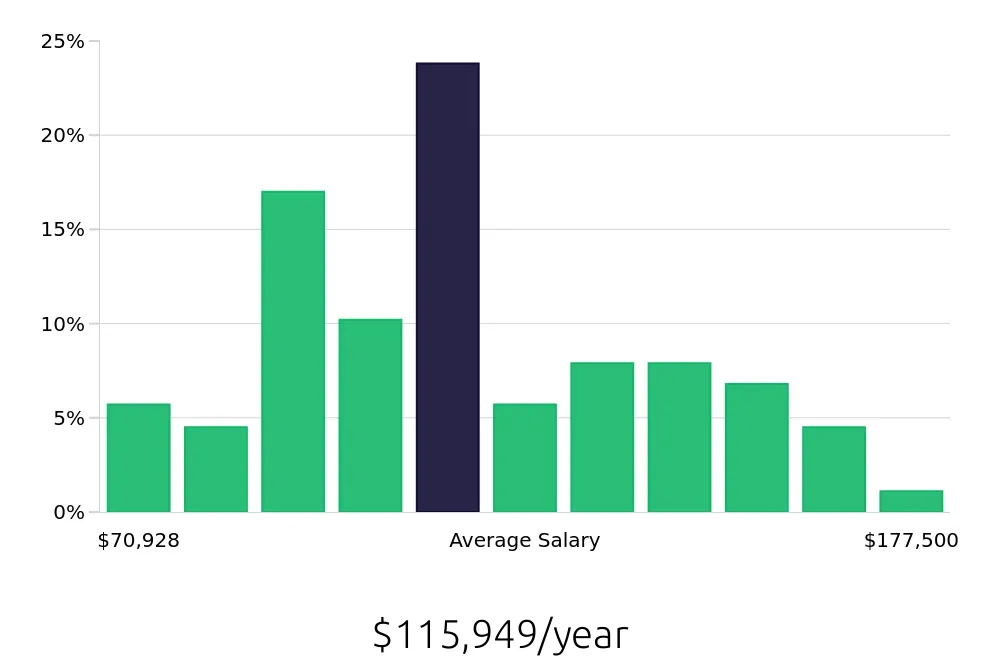 Graph depicting the yearly salary distribution for Electrical Engineer jobs in Englewood, CO, showing an average salary of $115,949 with varying distribution percentages across salary ranges.
