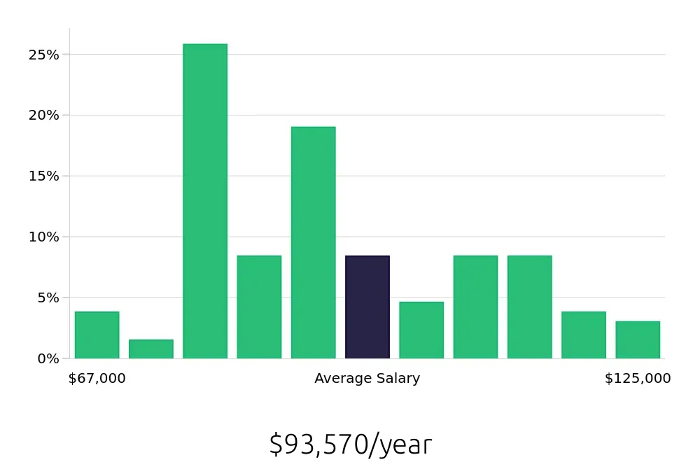 Graph depicting the yearly salary distribution for Electrical Engineer jobs in Green Bay, WI, showing an average salary of $93,570 with varying distribution percentages across salary ranges.