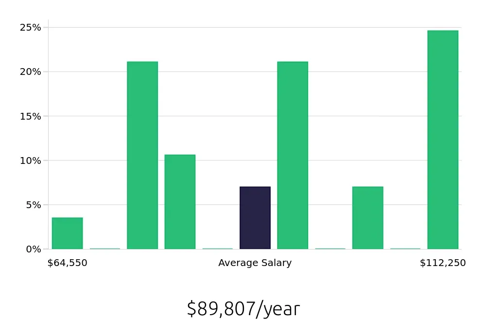 Graph depicting the yearly salary distribution for Electrical Engineer jobs in High Point, NC, showing an average salary of $89,807 with varying distribution percentages across salary ranges.