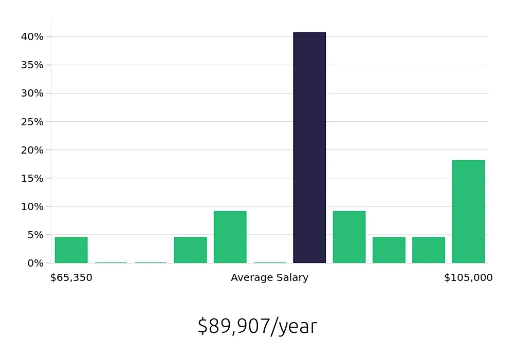 Graph depicting the yearly salary distribution for Electrical Engineer jobs in Hollywood, FL, showing an average salary of $89,907 with varying distribution percentages across salary ranges.