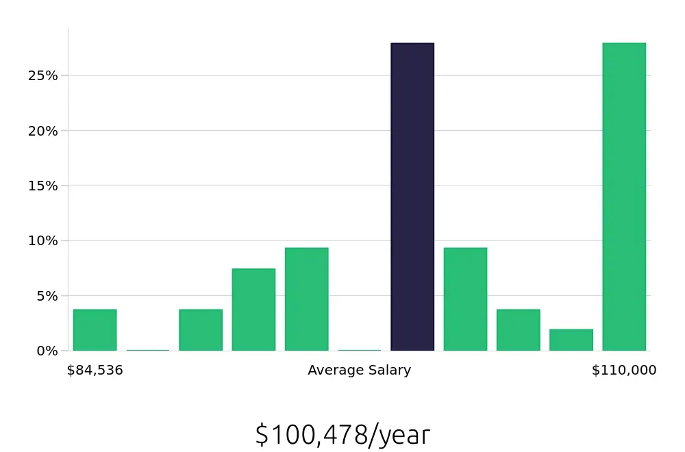 Graph depicting the yearly salary distribution for Electrical Engineer jobs in Lancaster, PA, showing an average salary of $100,478 with varying distribution percentages across salary ranges.
