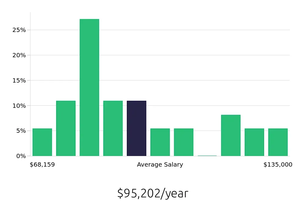 Graph depicting the yearly salary distribution for Electrical Engineer jobs in Lewis Center, OH, showing an average salary of $95,202 with varying distribution percentages across salary ranges.