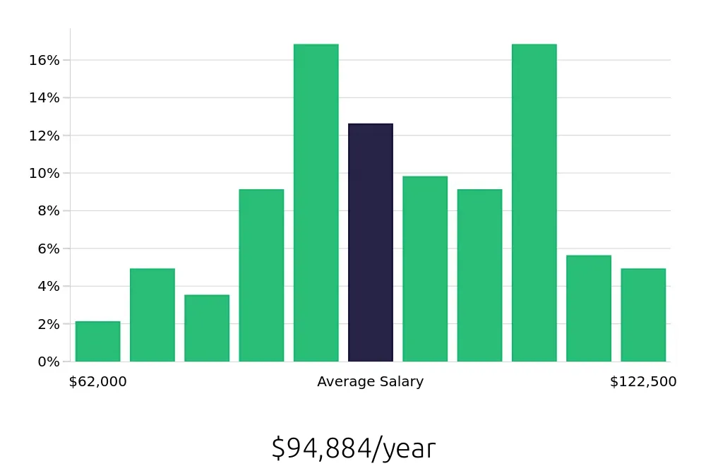 Graph depicting the yearly salary distribution for Electrical Engineer jobs in Louisville, KY, showing an average salary of $94,884 with varying distribution percentages across salary ranges.
