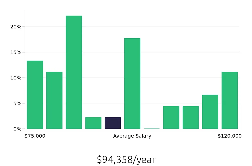 Graph depicting the yearly salary distribution for Electrical Engineer jobs in Meridian, ID, showing an average salary of $94,358 with varying distribution percentages across salary ranges.