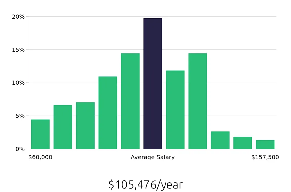 Graph depicting the yearly salary distribution for Electrical Engineer jobs in Minneapolis, MN, showing an average salary of $105,476 with varying distribution percentages across salary ranges.