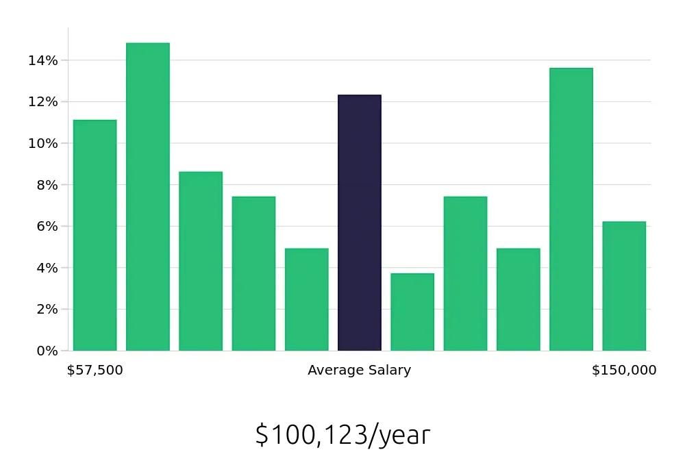 Graph depicting the yearly salary distribution for Electrical Engineer jobs in Mobile, AL, showing an average salary of $100,123 with varying distribution percentages across salary ranges.
