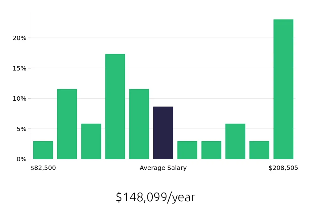 Graph depicting the yearly salary distribution for Electrical Engineer jobs in Mountain View, CA, showing an average salary of $148,099 with varying distribution percentages across salary ranges.