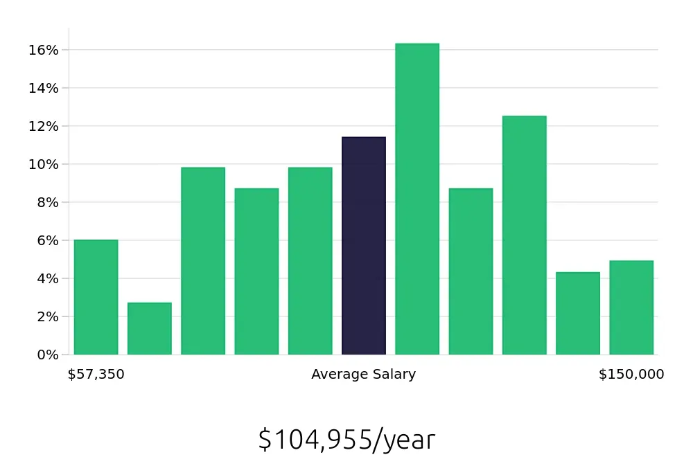 Graph depicting the yearly salary distribution for Electrical Engineer jobs in Nashville, TN, showing an average salary of $104,955 with varying distribution percentages across salary ranges.