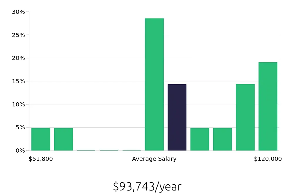 Graph depicting the yearly salary distribution for Electrical Engineer jobs in Norfolk, NE, showing an average salary of $93,743 with varying distribution percentages across salary ranges.