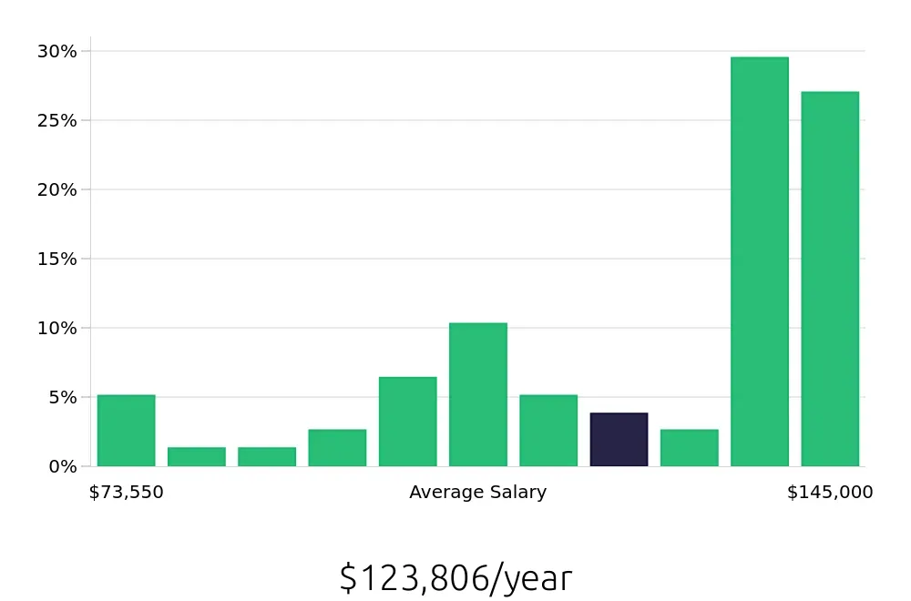 Graph depicting the yearly salary distribution for Electrical Engineer jobs in Norfolk, VA, showing an average salary of $123,806 with varying distribution percentages across salary ranges.