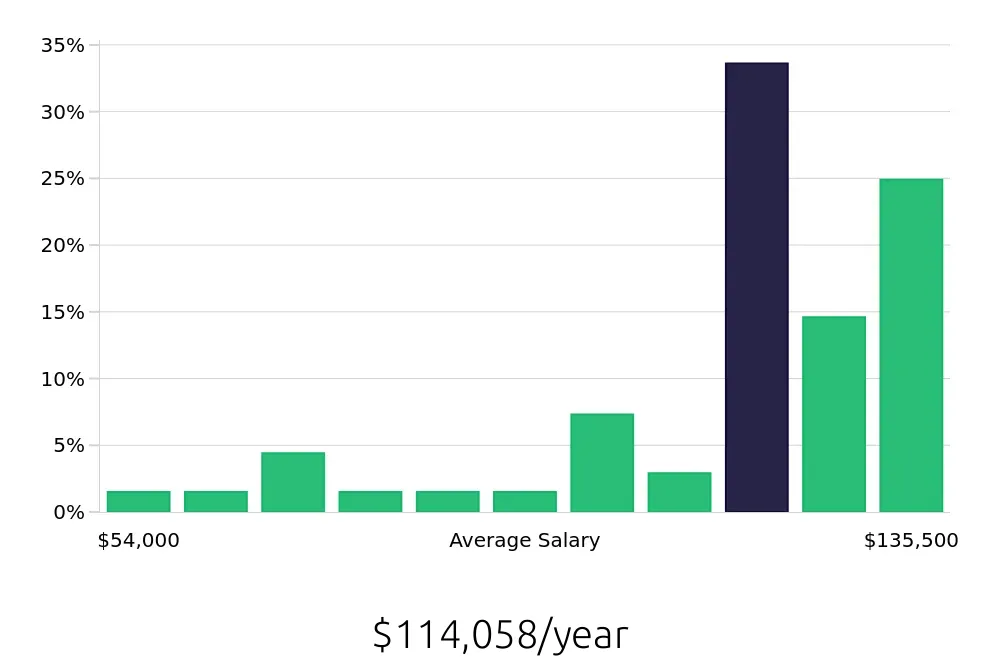 Graph depicting the yearly salary distribution for Electrical Engineer jobs in Ontario, CA, showing an average salary of $114,058 with varying distribution percentages across salary ranges.