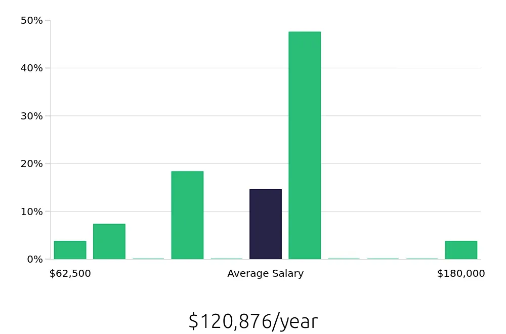 Graph depicting the yearly salary distribution for Electrical Engineer jobs in Richardson, TX, showing an average salary of $120,876 with varying distribution percentages across salary ranges.