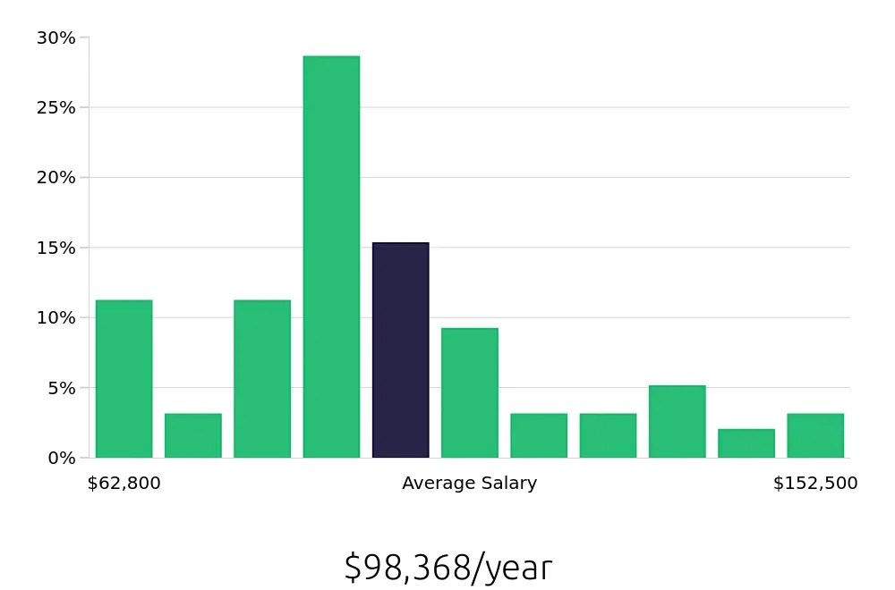 Graph depicting the yearly salary distribution for Electrical Engineer jobs in Saint Paul, MN, showing an average salary of $98,368 with varying distribution percentages across salary ranges.