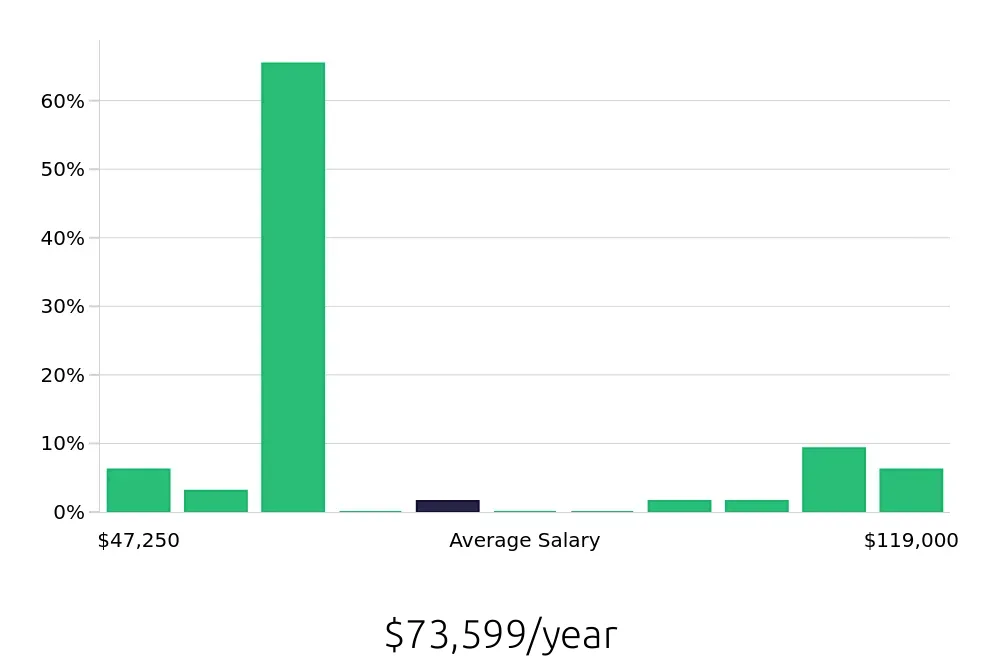 Graph depicting the yearly salary distribution for Electrical Engineer jobs in Sioux Falls, SD, showing an average salary of $73,599 with varying distribution percentages across salary ranges.