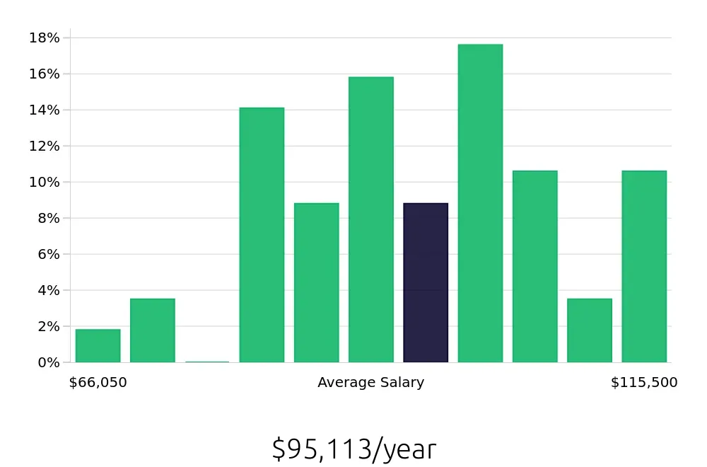 Graph depicting the yearly salary distribution for Electrical Engineer jobs in Southfield, MI, showing an average salary of $95,113 with varying distribution percentages across salary ranges.