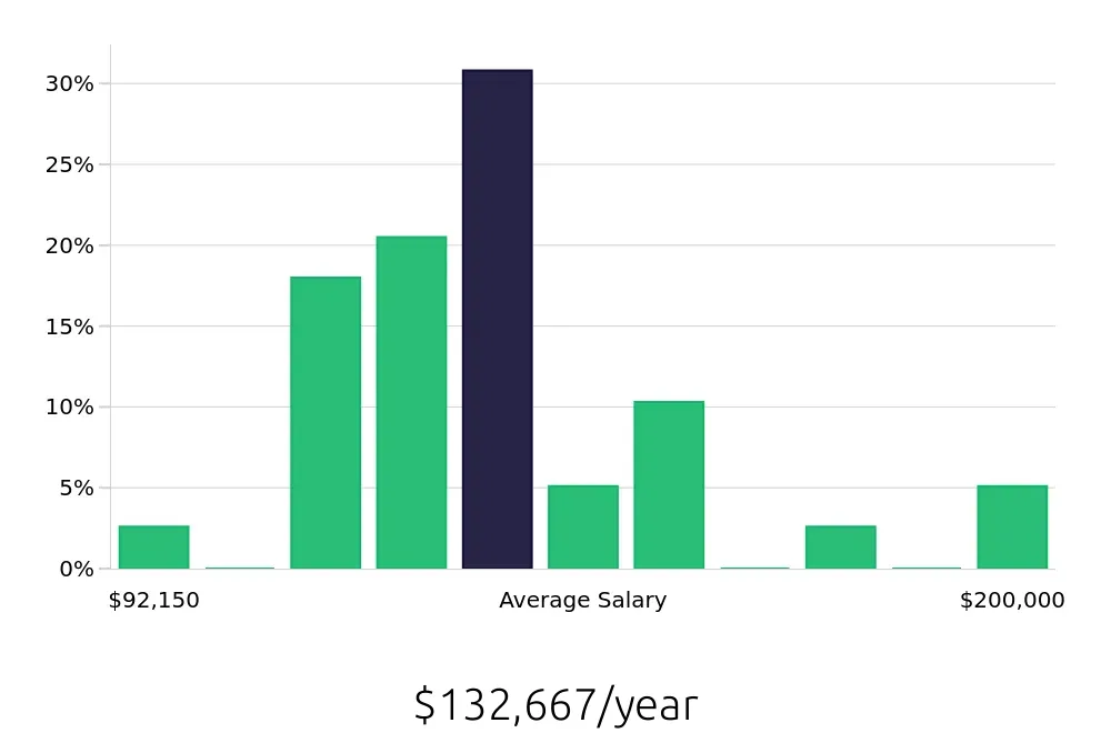 Graph depicting the yearly salary distribution for Electrical Engineer jobs in Torrance, CA, showing an average salary of $132,667 with varying distribution percentages across salary ranges.