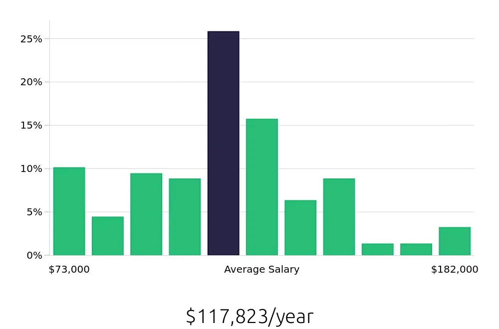 Graph depicting the yearly salary distribution for Electrical Engineer jobs in Tucson, AZ, showing an average salary of $117,823 with varying distribution percentages across salary ranges.