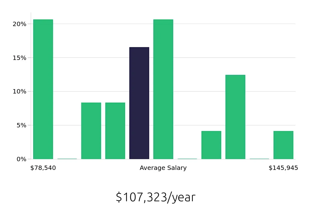 Graph depicting the yearly salary distribution for Electrical Engineer jobs in White Plains, NY, showing an average salary of $107,323 with varying distribution percentages across salary ranges.