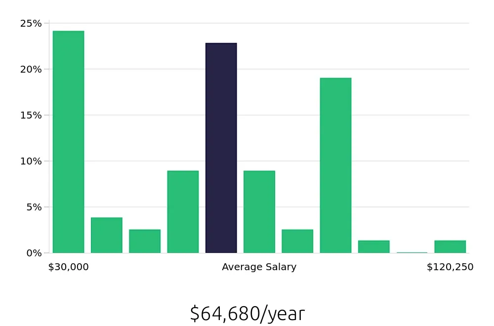 Graph depicting the yearly salary distribution for Electrician jobs in Alexandria, VA, showing an average salary of $64,680 with varying distribution percentages across salary ranges.