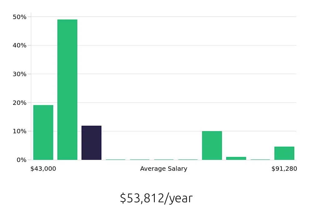 Graph depicting the yearly salary distribution for Electrician jobs in Altamonte Springs, FL, showing an average salary of $53,812 with varying distribution percentages across salary ranges.