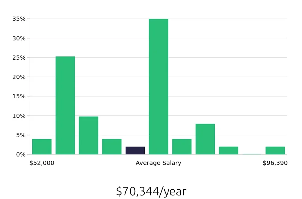 Graph depicting the yearly salary distribution for Electrician jobs in Camarillo, CA, showing an average salary of $70,344 with varying distribution percentages across salary ranges.