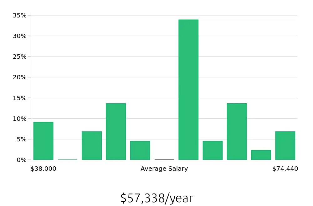 Graph depicting the yearly salary distribution for Electrician jobs in Carrollton, TX, showing an average salary of $57,338 with varying distribution percentages across salary ranges.