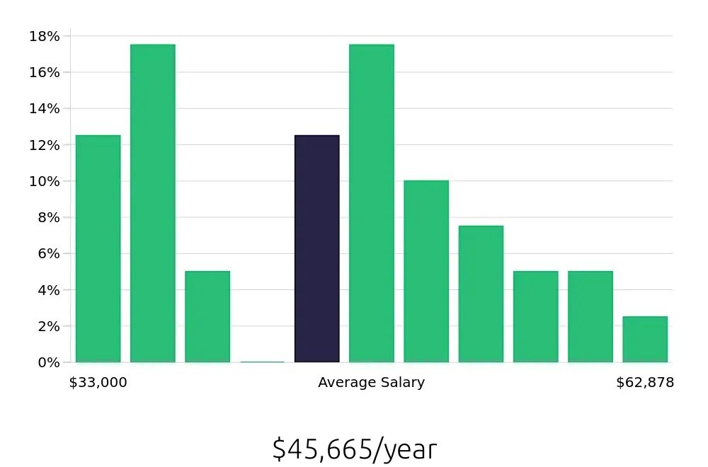 Graph depicting the yearly salary distribution for Electrician jobs in Cookeville, TN, showing an average salary of $45,665 with varying distribution percentages across salary ranges.