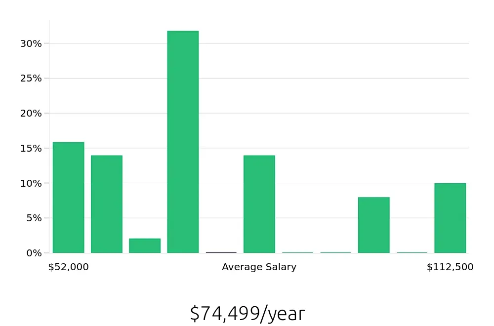 Graph depicting the yearly salary distribution for Electrician jobs in De Pere, WI, showing an average salary of $74,499 with varying distribution percentages across salary ranges.