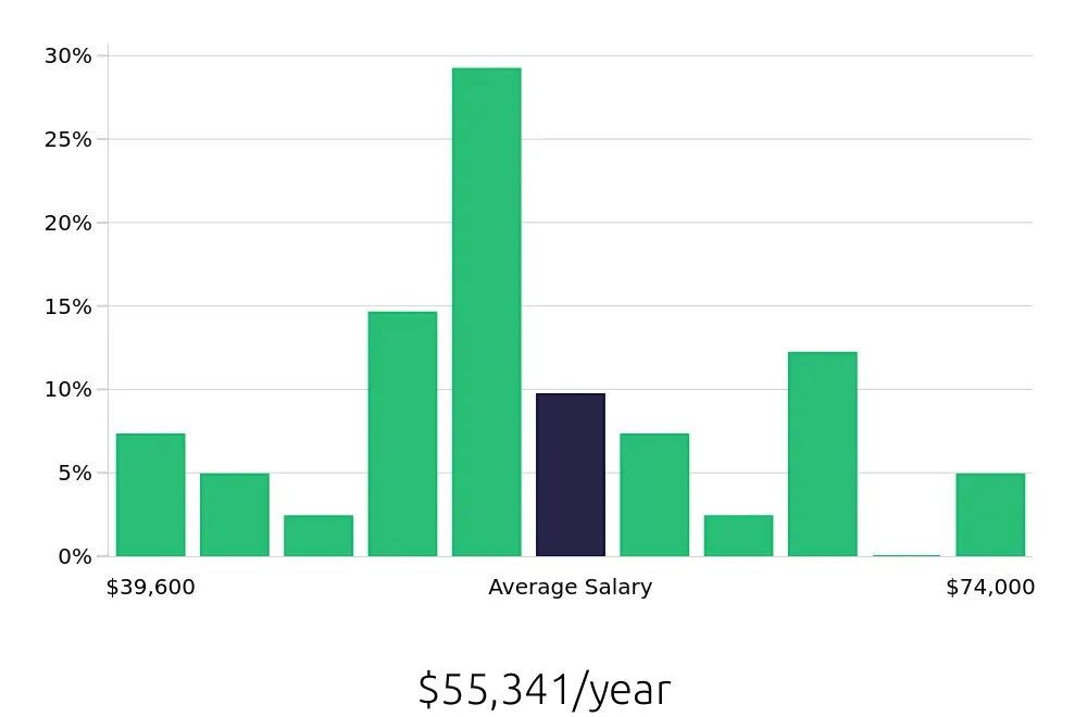 Graph depicting the yearly salary distribution for Electrician jobs in Denton, TX, showing an average salary of $55,341 with varying distribution percentages across salary ranges.